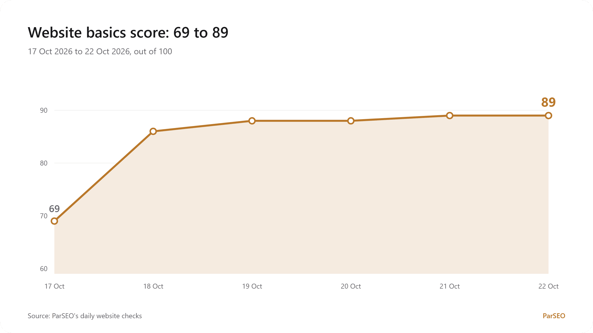 Website health since Day 0: Website basics score 69 to 89 between 17 Oct 2026 and 22 Oct 2026.